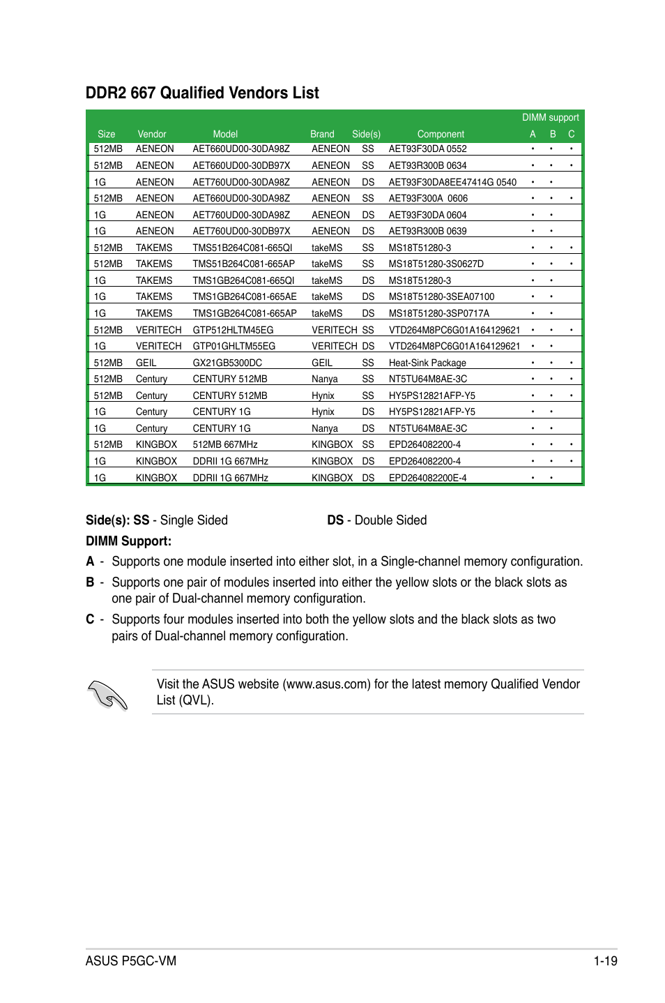 Ddr2 667 qualified vendors list | Asus P5GC-VM User Manual | Page 31 / 94