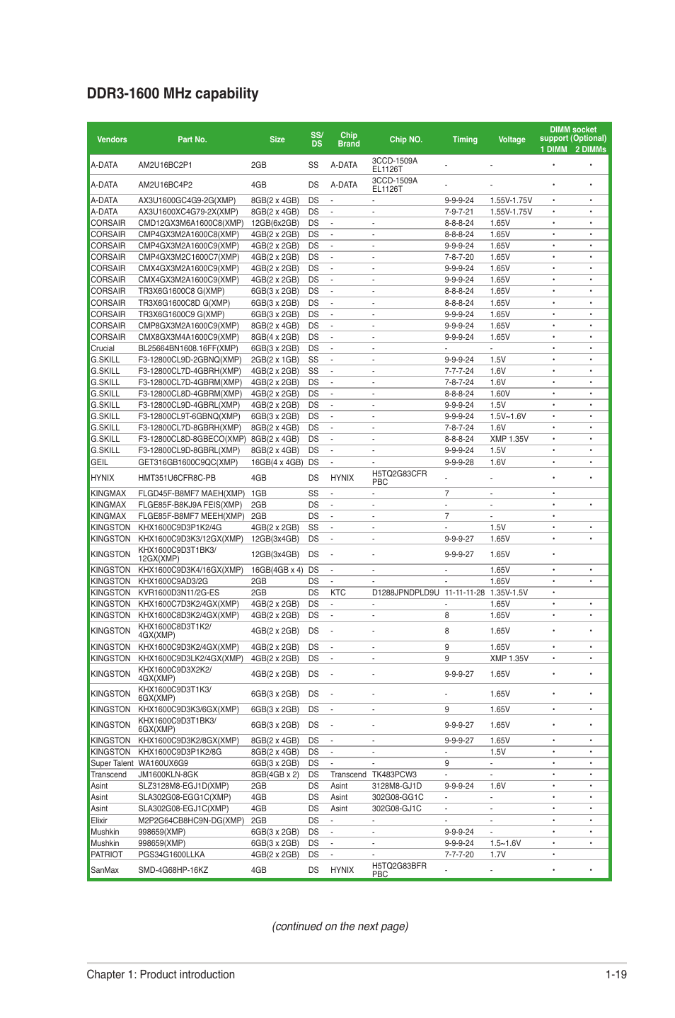 Continued on the next page), 19 chapter 1: product introduction | Asus P8H61-M LX R2.0 User Manual | Page 29 / 78