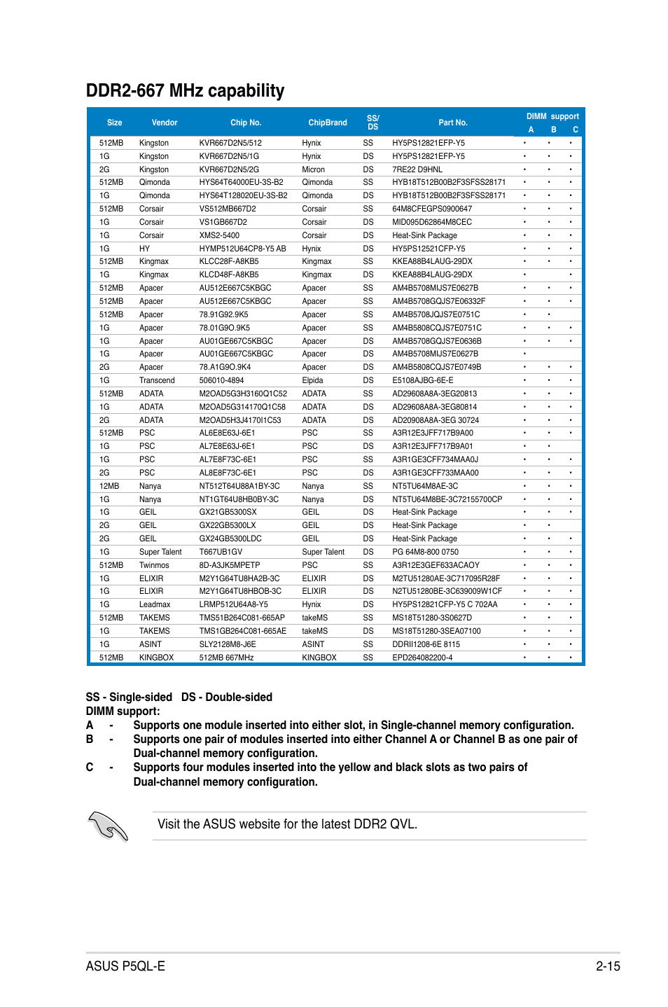 Ddr2-667 mhz capability, Asus p5ql-e 2-15, Visit the asus website for the latest ddr2 qvl | Asus P5QL-E User Manual | Page 39 / 165