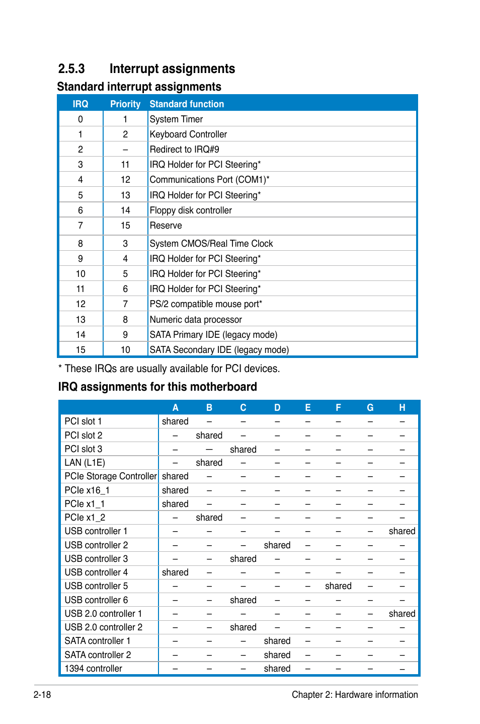 3 interrupt assignments, Irq assignments for this motherboard, Standard interrupt assignments | Asus P5QL-E User Manual | Page 42 / 165