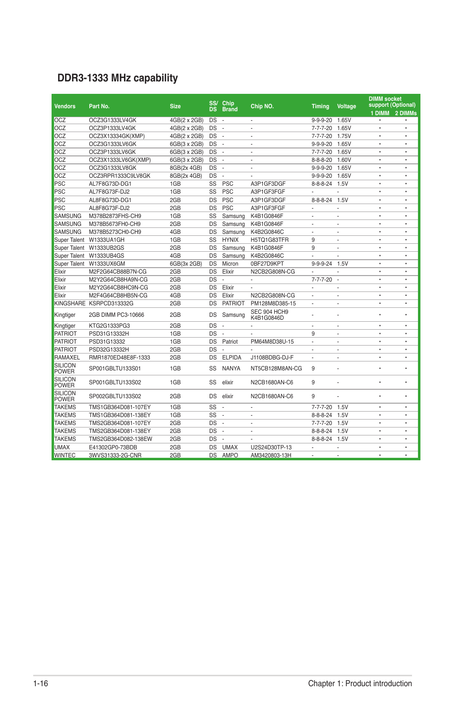 16 chapter 1: product introduction | Asus P8H61-M PRO User Manual | Page 28 / 76