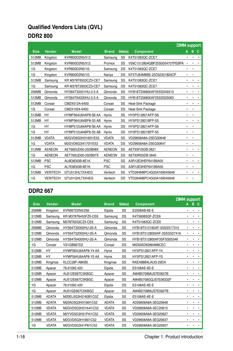 Qualified vendors lists (qvl), Ddr2 800, Ddr2 667 | 18 chapter 1: product introduction | Asus P5B-VM SE User Manual | Page 30 / 94