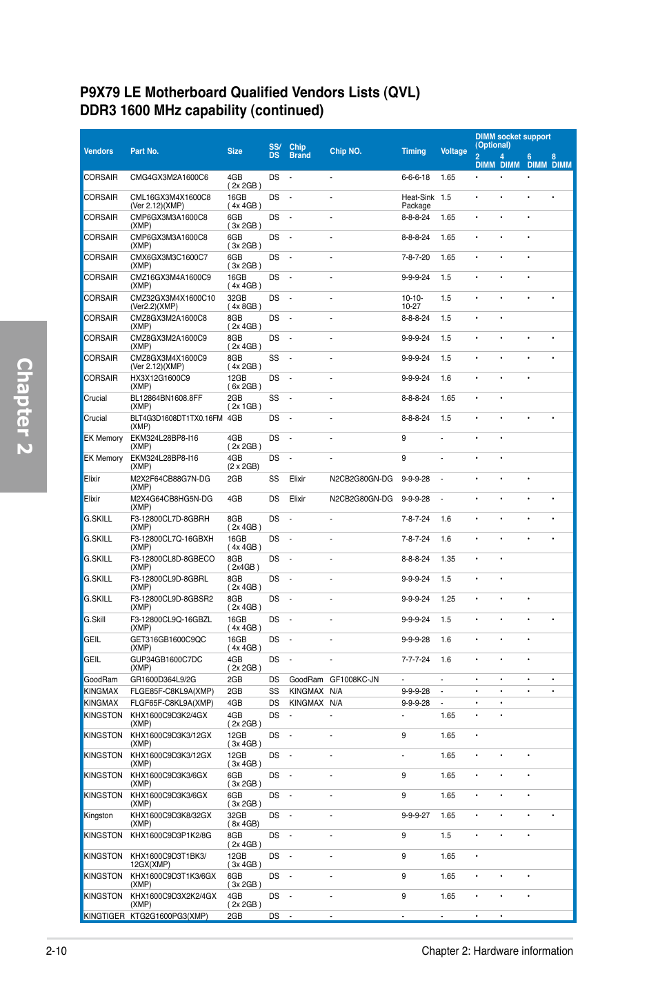 Chapter 2, 10 chapter 2: hardware information | Asus P9X79 LE User Manual | Page 28 / 176