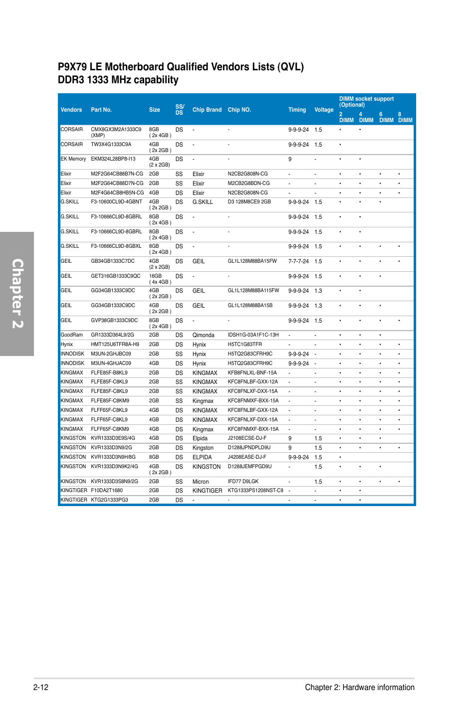 Chapter 2, 12 chapter 2: hardware information | Asus P9X79 LE User Manual | Page 30 / 176