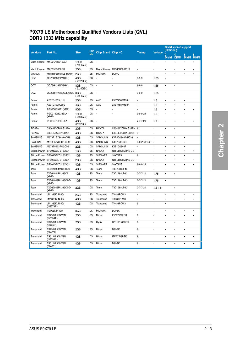 Chapter 2 | Asus P9X79 LE User Manual | Page 31 / 176