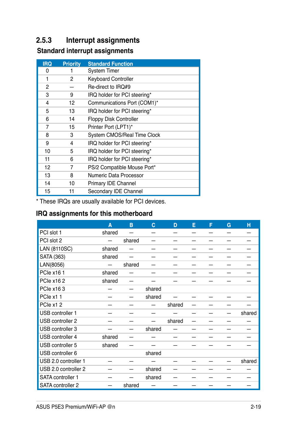 3 interrupt assignments, Interrupt assignments -19, Standard interrupt assignments | Irq assignments for this motherboard | Asus P5E3 Premium/WiFi-AP@n User Manual | Page 45 / 200