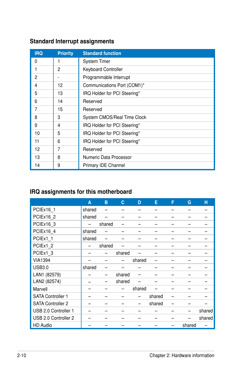 Irq assignments for this motherboard, Standard interrupt assignments | Asus P8P67 WS Revolution User Manual | Page 36 / 160