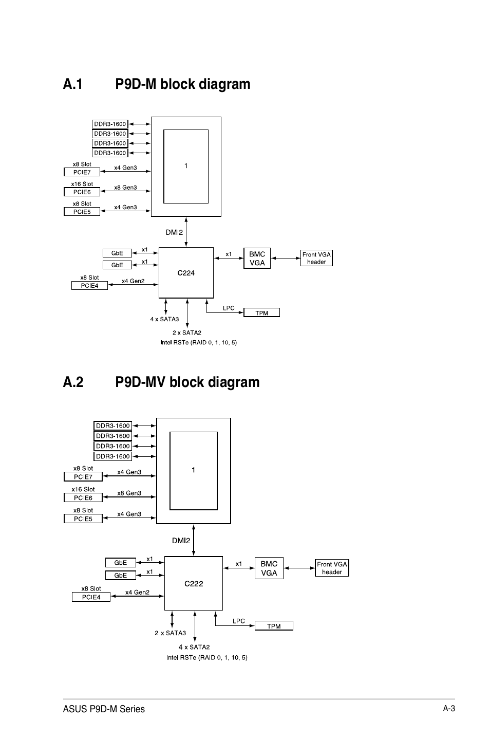 A.1 p9d-m block diagram, A.2 p9d-mv block diagram, A.1 p9d-m block diagram a.2 p9d-mv block diagram | Asus P9D-MV User Manual | Page 153 / 156