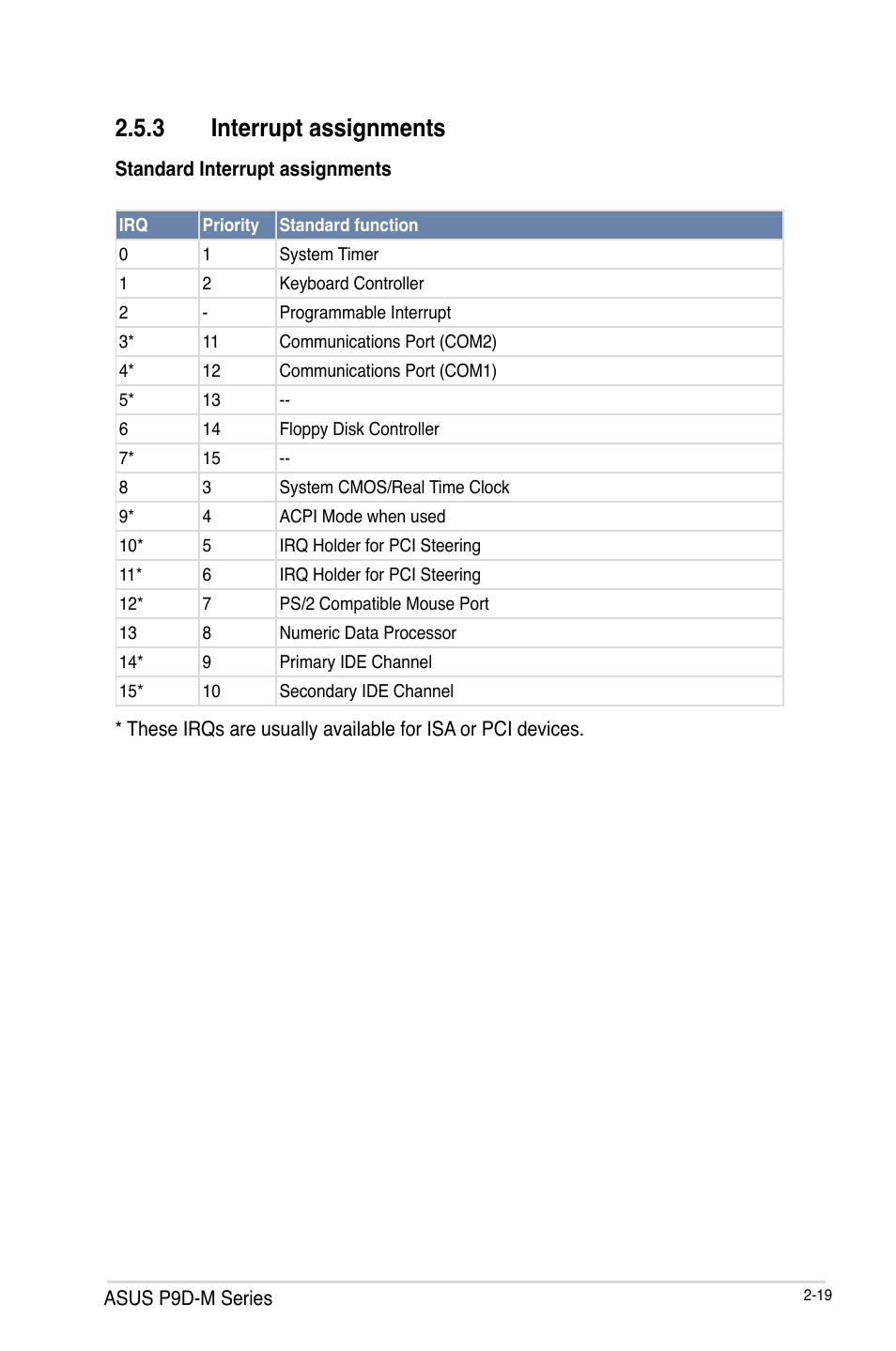 3 interrupt assignments, Interrupt assignments -19 | Asus P9D-MV User Manual | Page 39 / 156