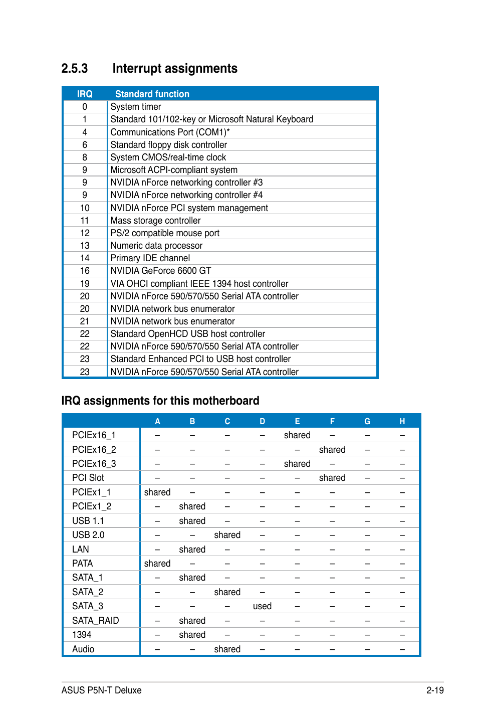 3 interrupt assignments, Irq assignments for this motherboard | Asus P5N-T Deluxe User Manual | Page 45 / 174