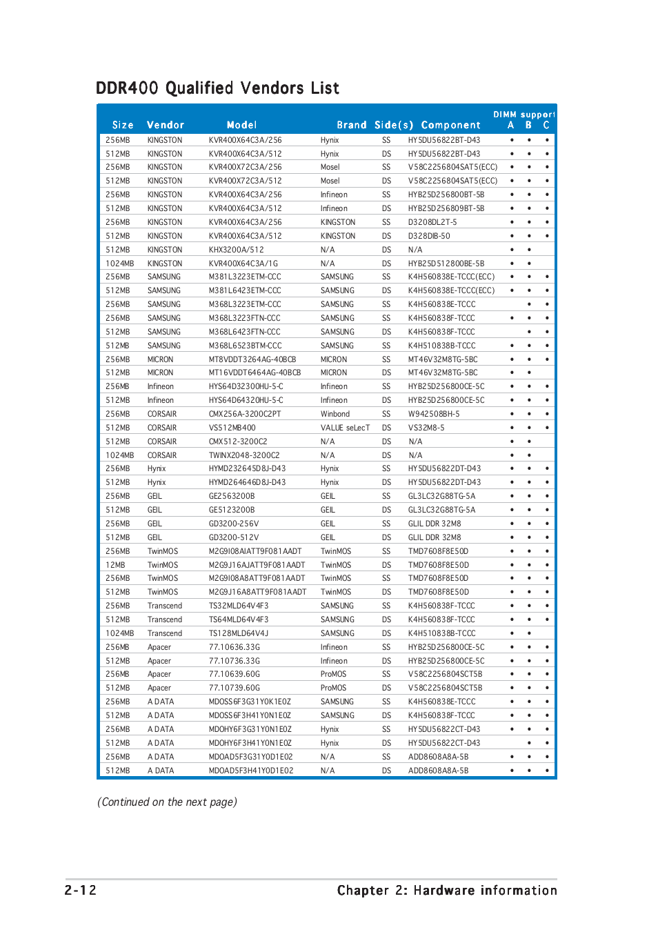 Ddr400 qualified vendors list, Continued on the next page) | Asus A8N-SLI User Manual | Page 38 / 162