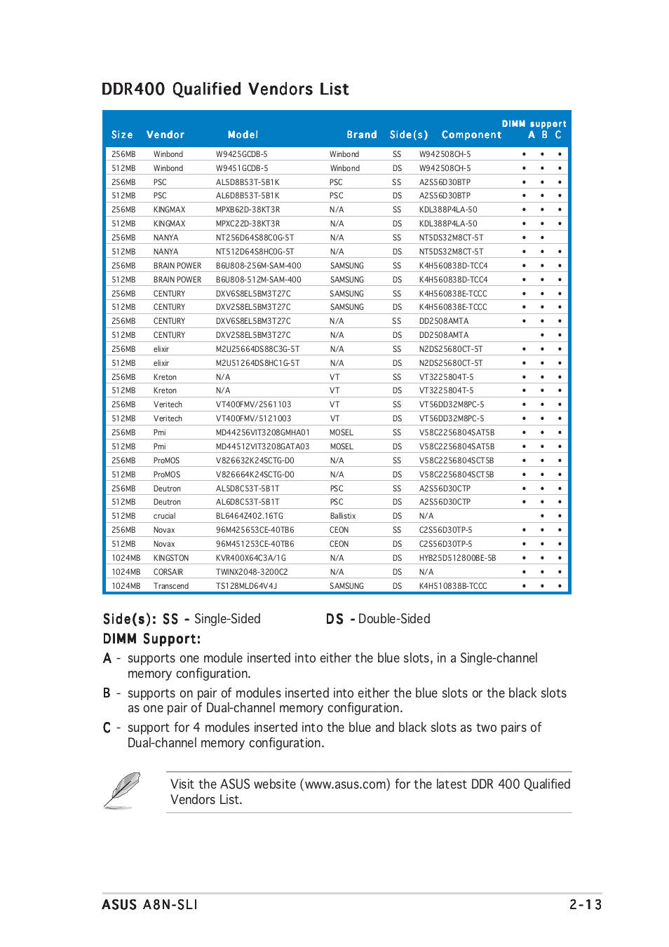 Ddr400 qualified vendors list | Asus A8N-SLI User Manual | Page 39 / 162