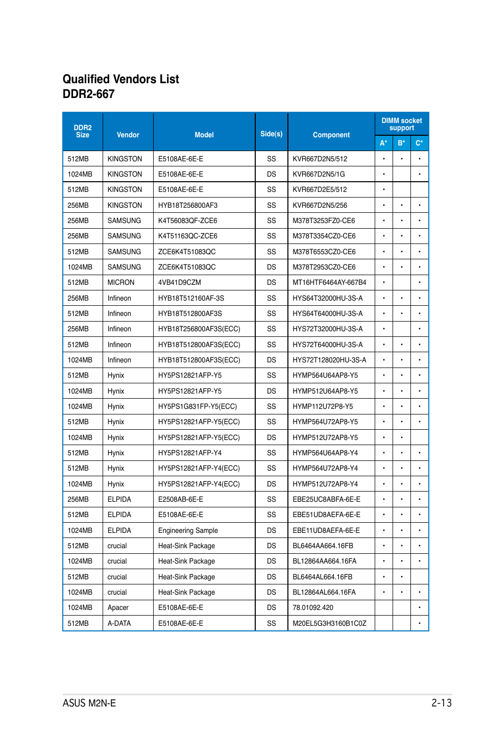 Qualified vendors list ddr2-667, Asus m2n-e 2 | Asus M2Ne User Manual | Page 37 / 146