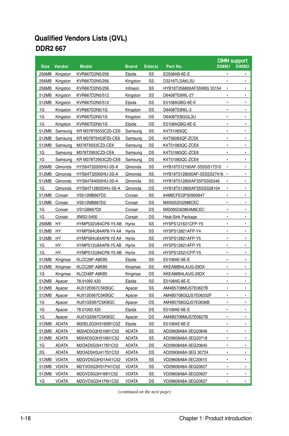 Qualified vendors lists (qvl), Ddr2 667, 18 chapter 1: product introduction | Asus P5SD2-VM User Manual | Page 30 / 94