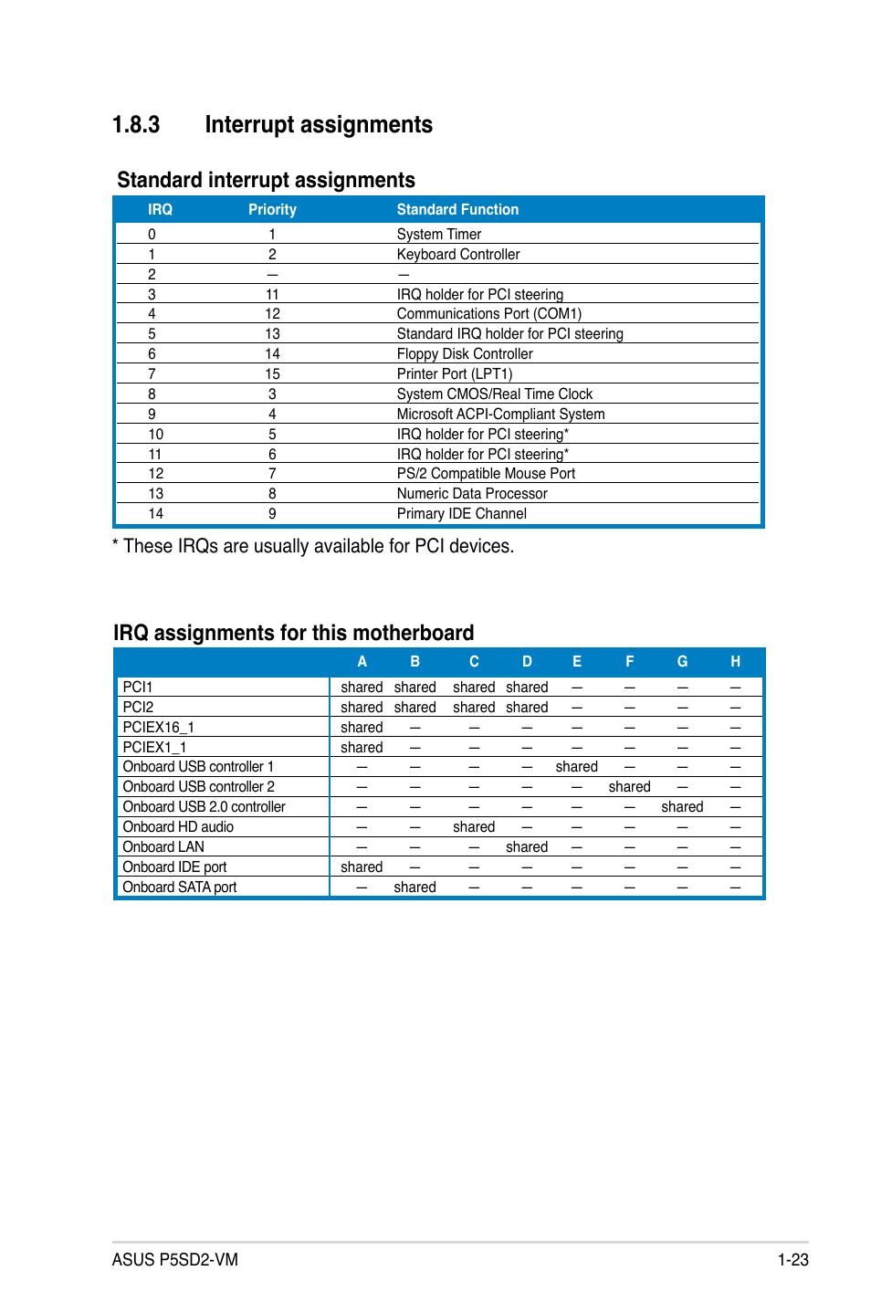 3 interrupt assignments, Standard interrupt assignments, Irq assignments for this motherboard | These irqs are usually available for pci devices | Asus P5SD2-VM User Manual | Page 35 / 94