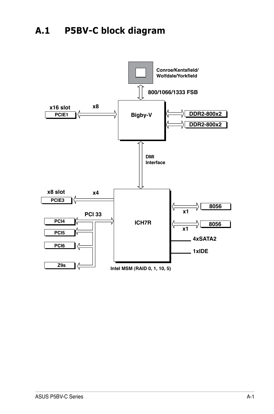A.1 p5bv-c block diagram | Asus P5BV-C User Manual | Page 160 / 161