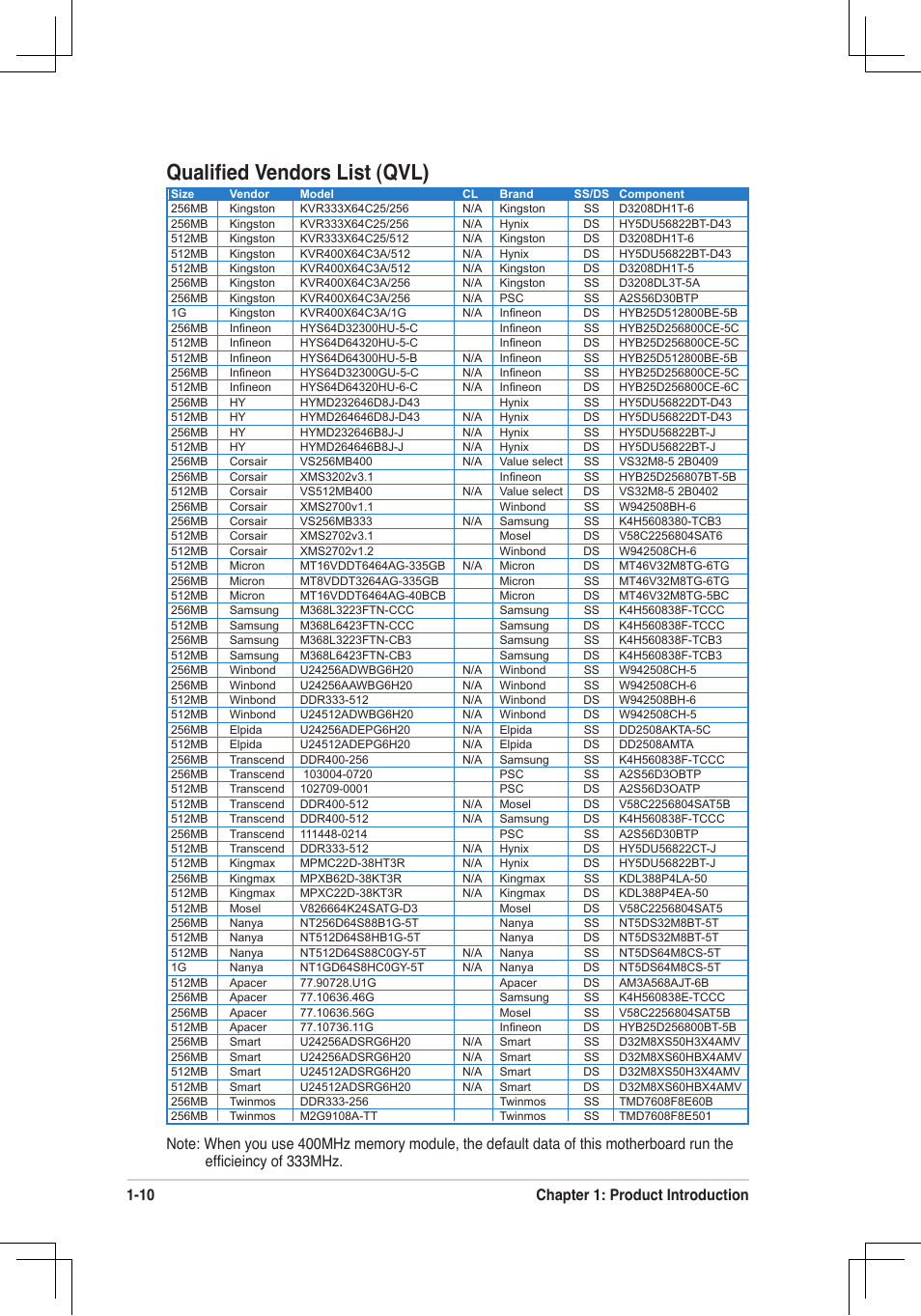 Qualiﬁed vendors list (qvl), 10 chapter 1: product introduction | Asus P4V8X-MX User Manual | Page 19 / 71