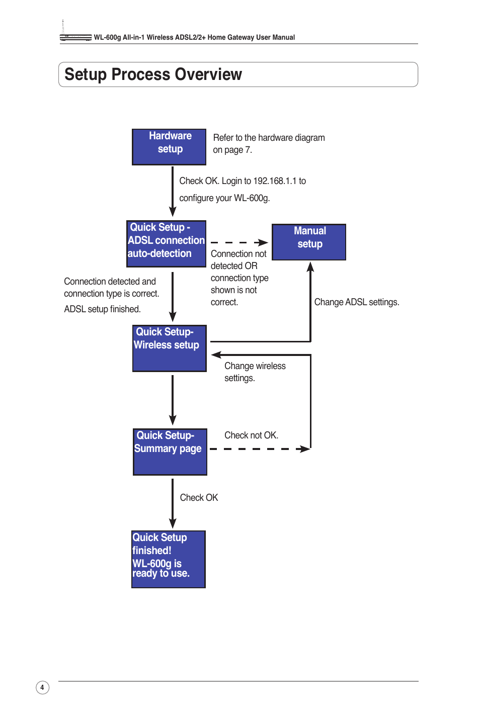 Setup process overview | Asus WL-600g User Manual | Page 6 / 57