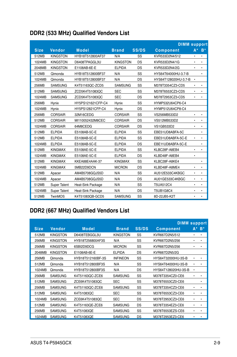 Ddr2 (533 mhz) qualified vendors list, Ddr2 (667 mhz) qualified vendors list | Asus T4-P5945GCX User Manual | Page 25 / 80