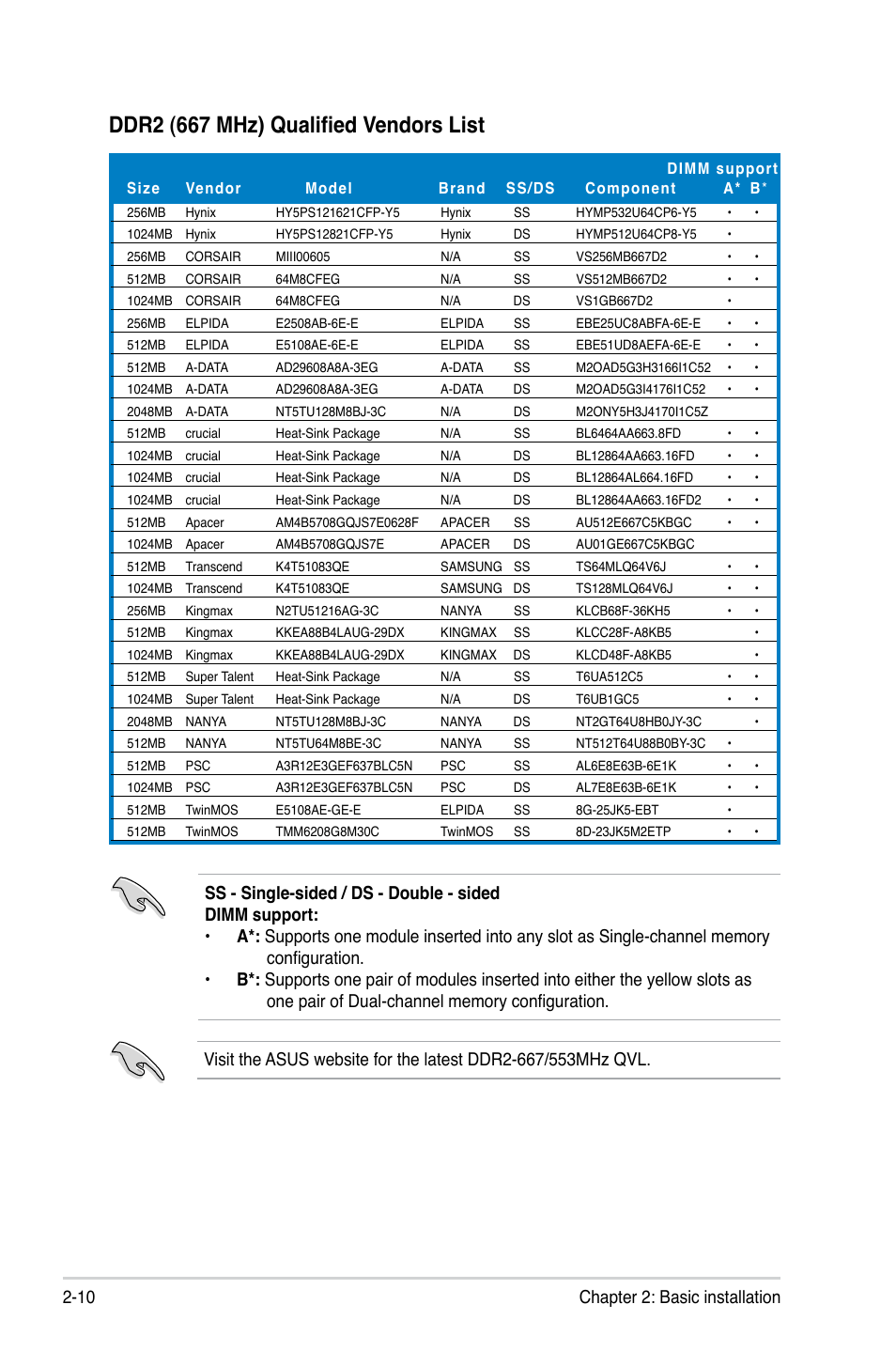 Ddr2 (667 mhz) qualified vendors list, 10 chapter 2: basic installation | Asus T4-P5945GCX User Manual | Page 26 / 80