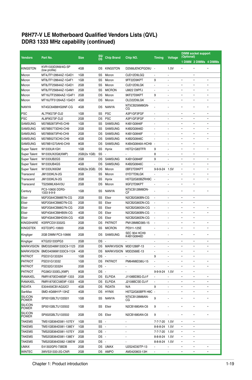 19 chapter 1: product introduction | Asus P8H77-V LE User Manual | Page 31 / 80