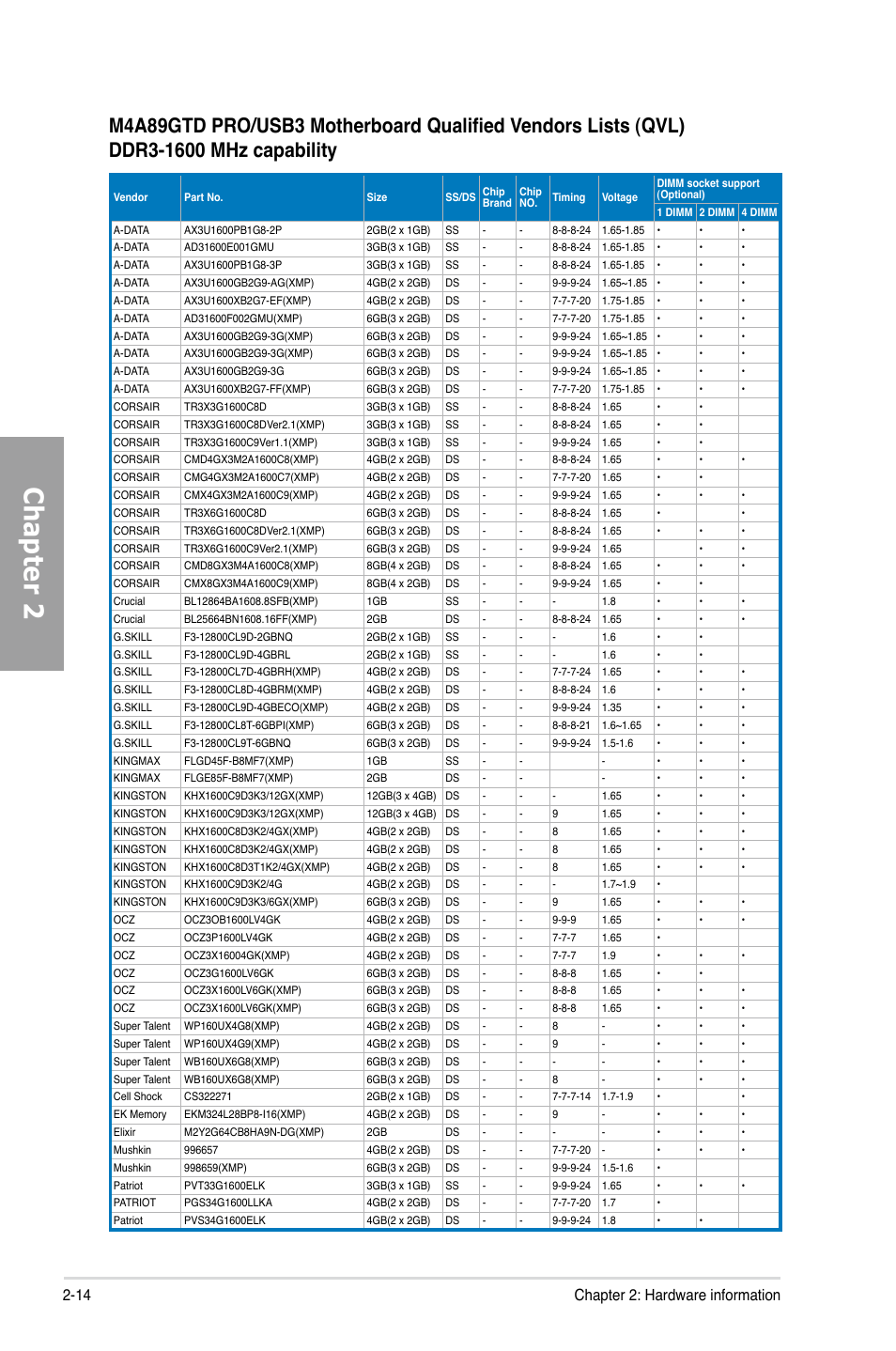 Chapter 2, 14 chapter 2: hardware information | Asus M4A89GTD PRO/USB3 User Manual | Page 32 / 128