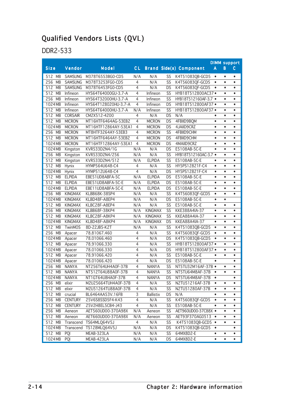 Qualified vendors lists (qvl), Ddr2-533 | Asus P5LD2 User Manual | Page 36 / 142
