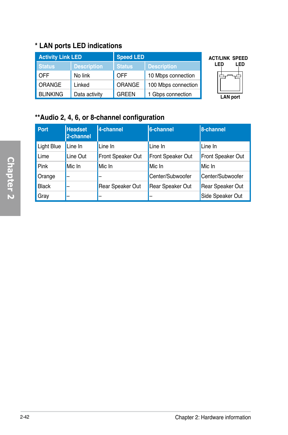 Chapter 2, Audio 2, 4, 6, or 8-channel configuration, Lan ports led indications | Asus P8H77-M PRO User Manual | Page 64 / 156