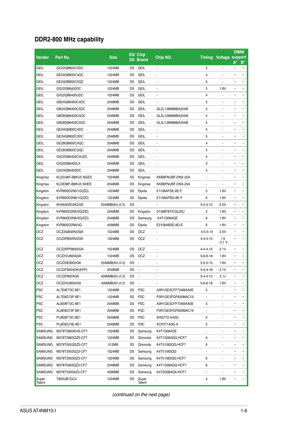 Ddr2-800 mhz capability, Continued on the next page) | Asus AT4NM10-I User Manual | Page 15 / 44