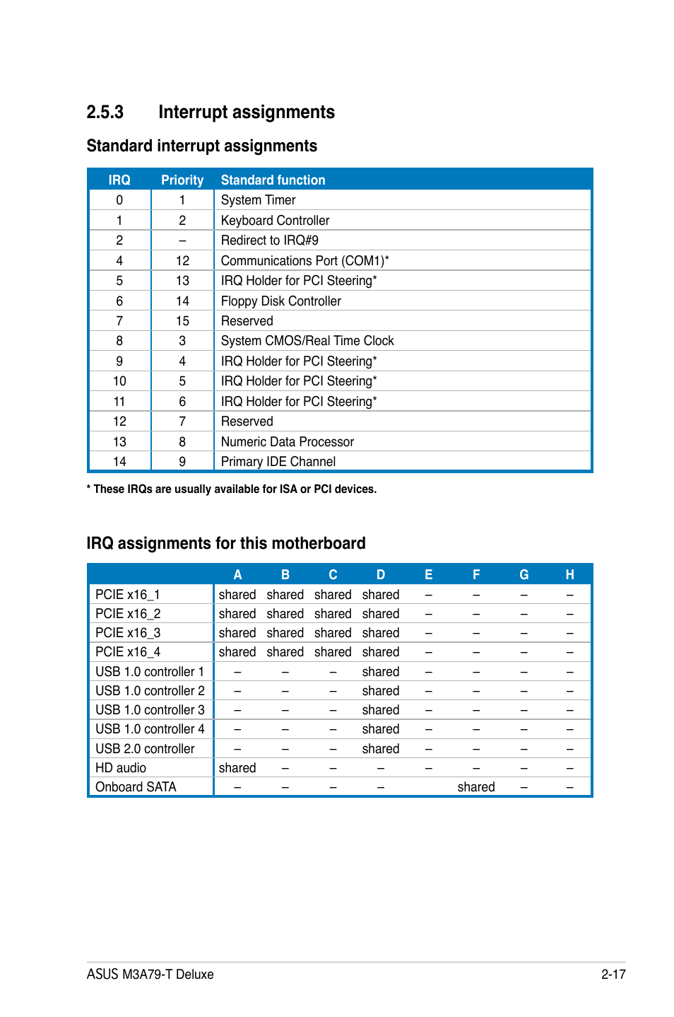 3 interrupt assignments, Interrupt assignments -17, Standard interrupt assignments | Irq assignments for this motherboard | Asus M3A79-T Deluxe User Manual | Page 43 / 164