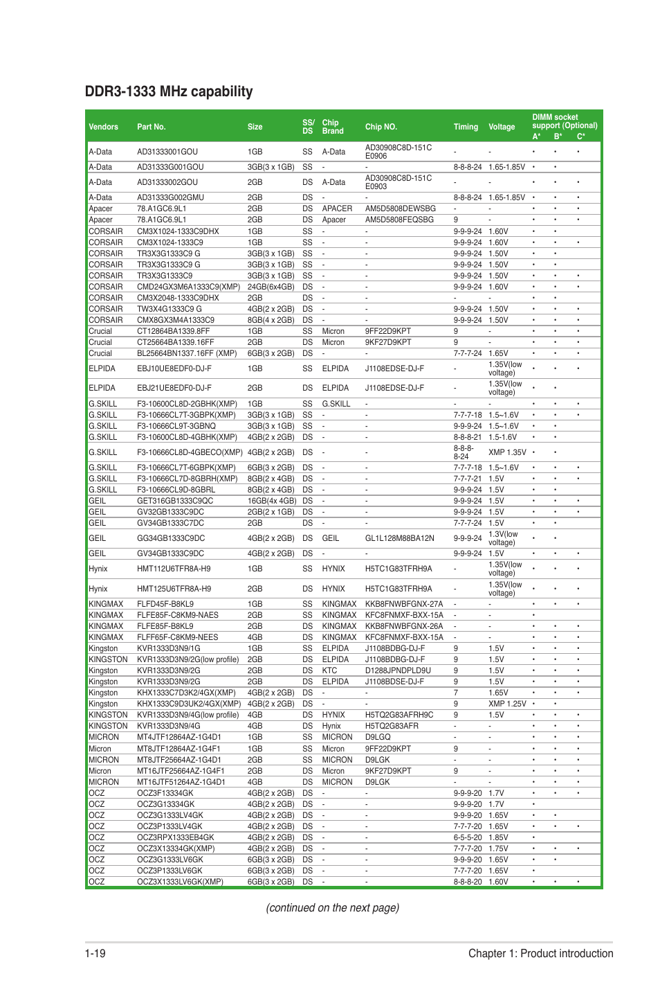 Continued on the next page), 19 chapter 1: product introduction | Asus P8P67 LE User Manual | Page 31 / 84