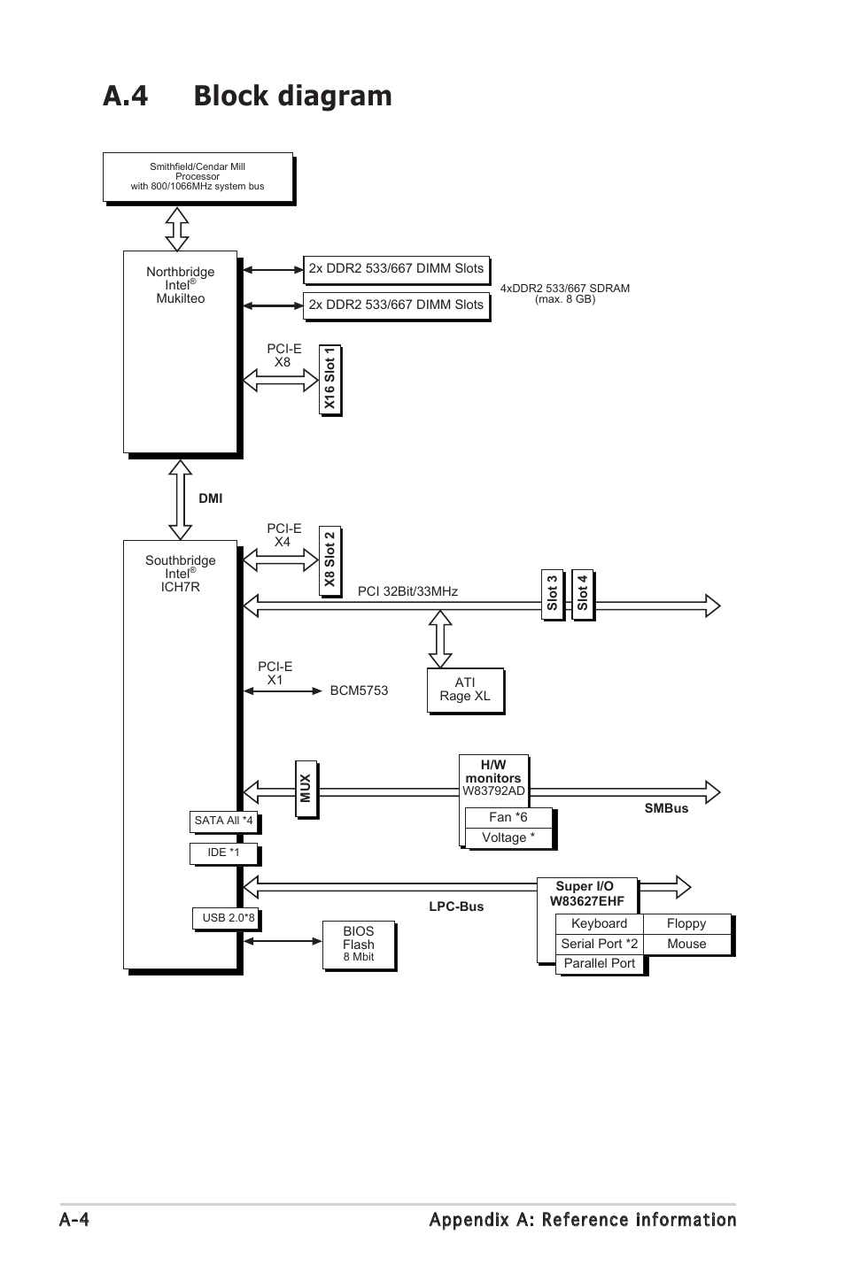 A.4 block diagram, A-4 appendix a: reference information | Asus P5MT-MX/C User Manual | Page 156 / 156