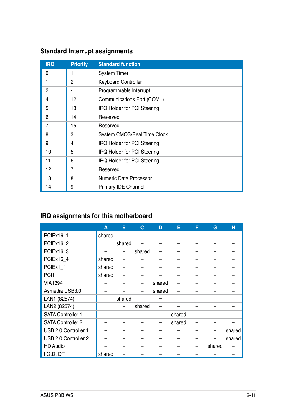 Irq assignments for this motherboard, Standard interrupt assignments | Asus P8B WS User Manual | Page 37 / 148