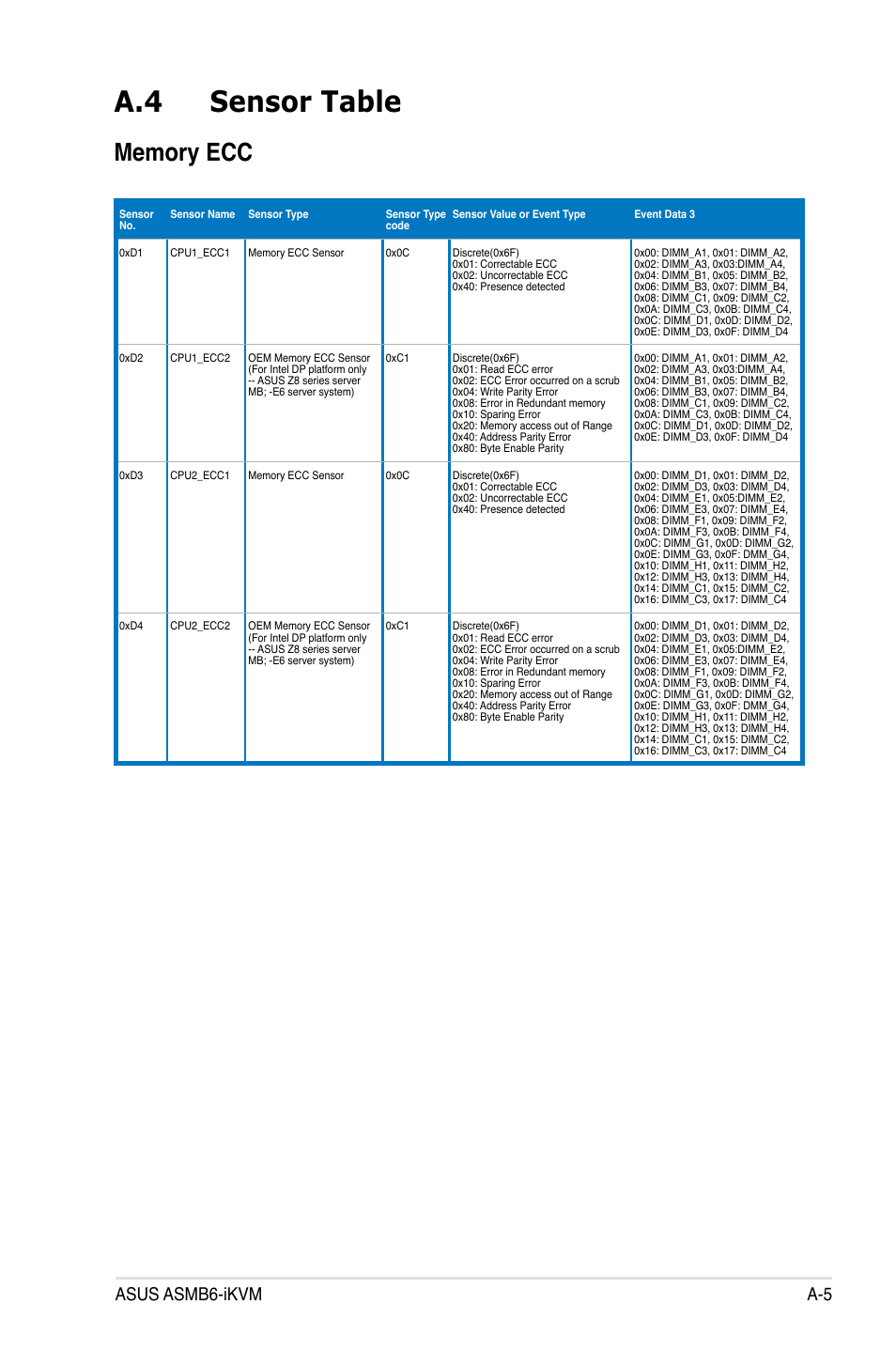 A.4 sensor table, Asus asmb6-ikvm a-5 | Asus ASMB6-iKVM User Manual | Page 109 / 114