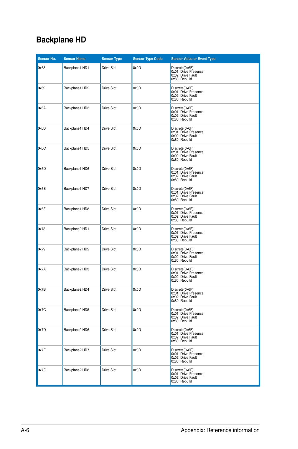 Backplane hd, A-6 appendix: reference information | Asus ASMB6-iKVM User Manual | Page 110 / 114