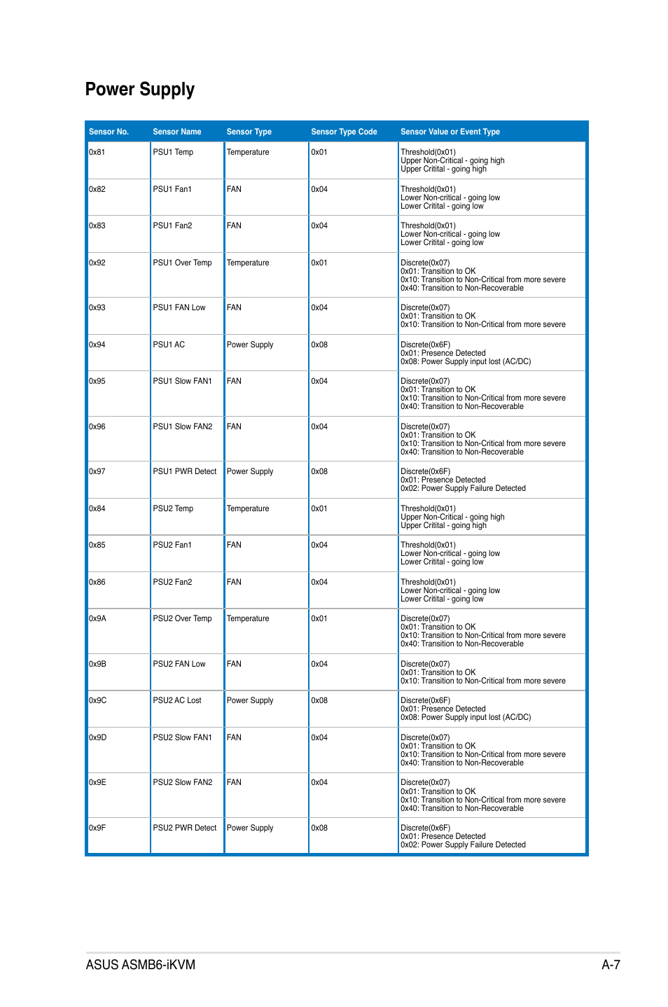 Power supply, Asus asmb6-ikvm a-7 | Asus ASMB6-iKVM User Manual | Page 111 / 114