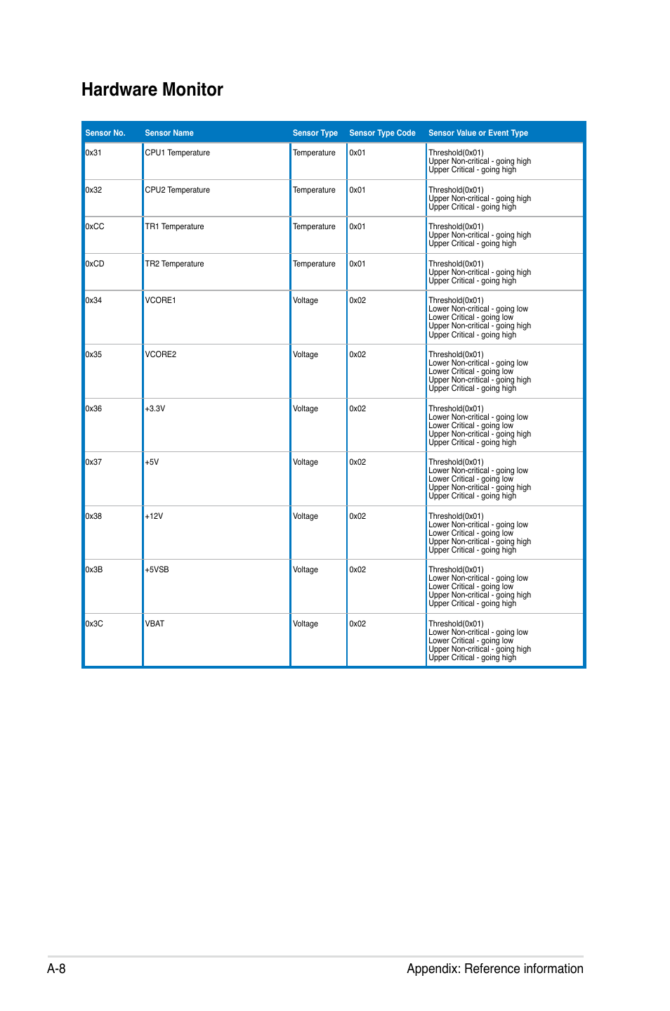 Hardware monitor, A-8 appendix: reference information | Asus ASMB6-iKVM User Manual | Page 112 / 114