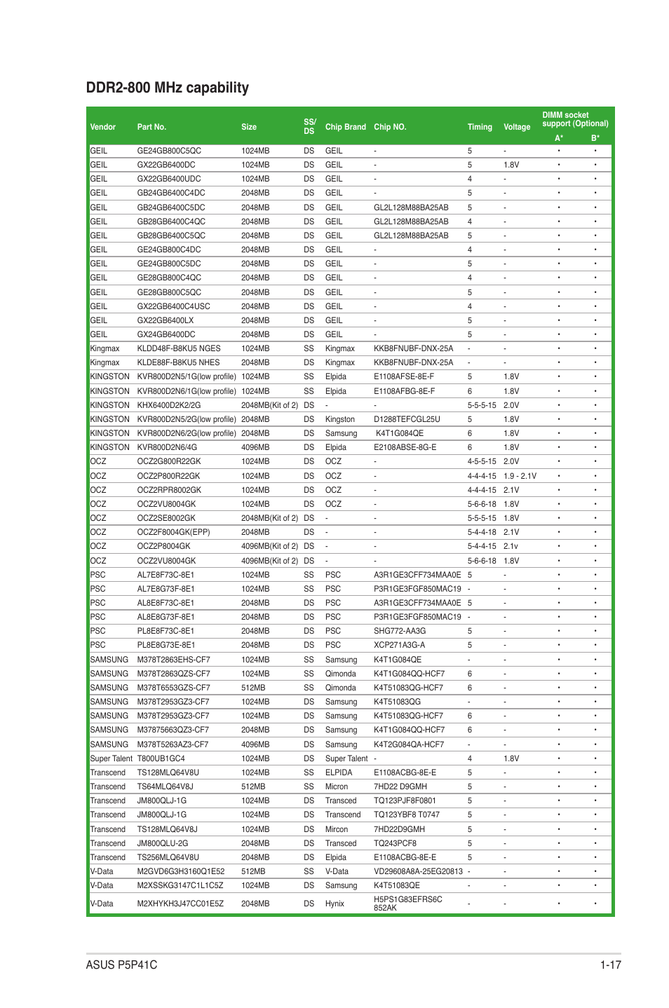 Ddr2-800 mhz capability | Asus P5P41C User Manual | Page 27 / 62