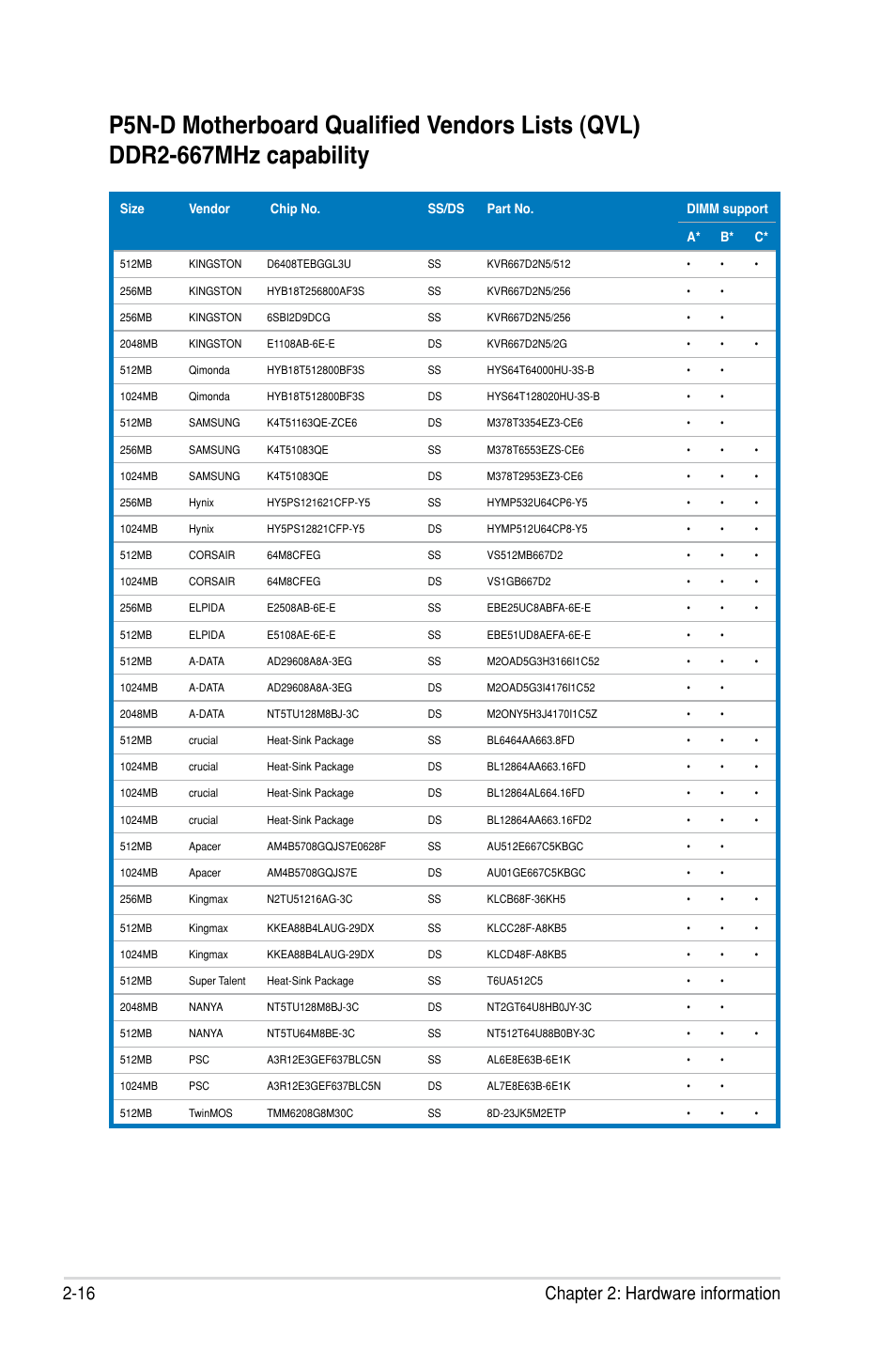 16 chapter 2: hardware information | Asus P5N-D User Manual | Page 40 / 164