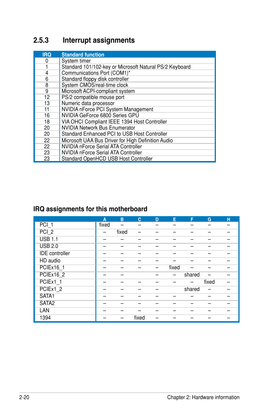 3 interrupt assignments, Interrupt assignments -20, Irq assignments for this motherboard | Asus P5N-D User Manual | Page 44 / 164