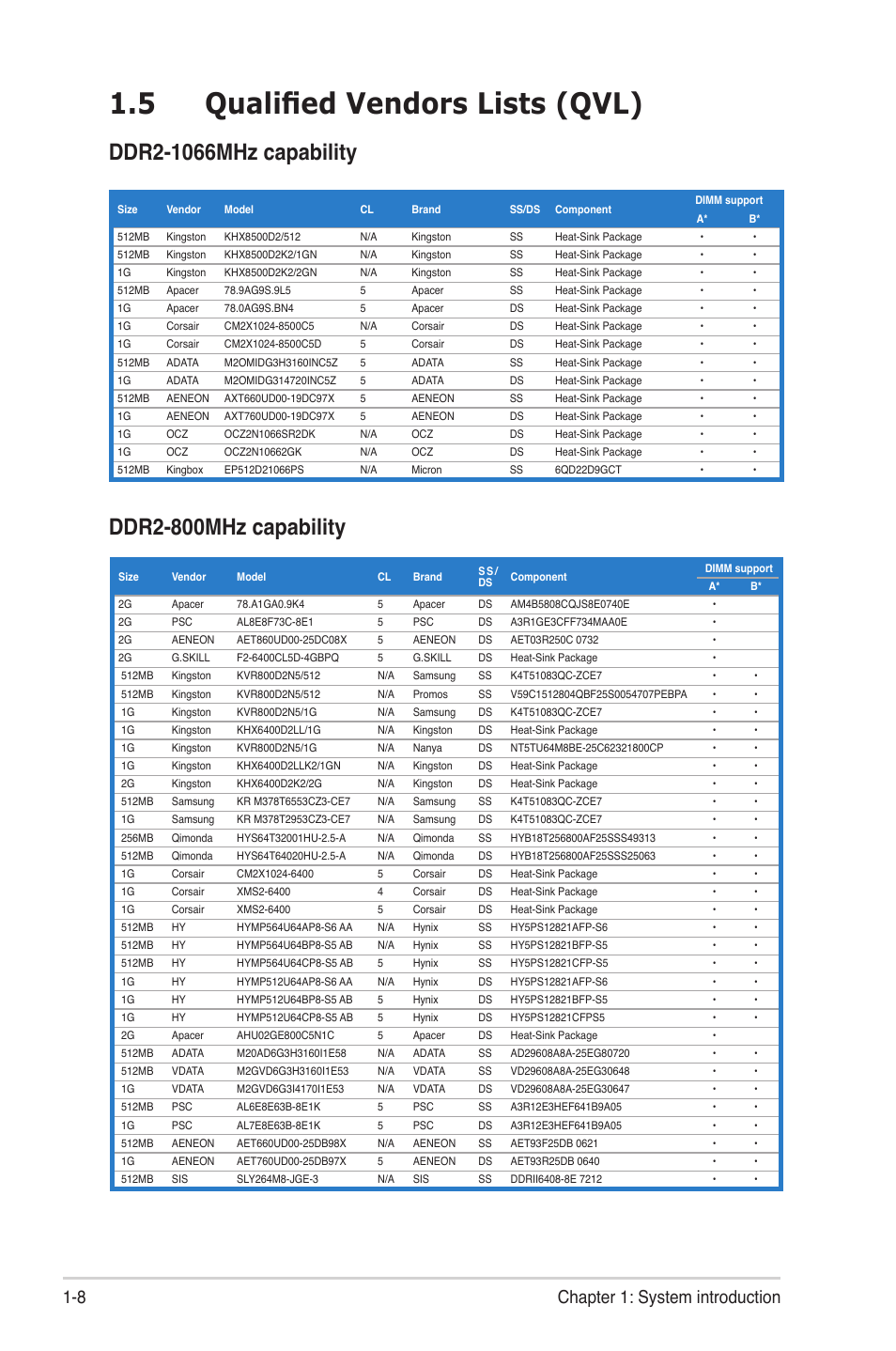 5 qualified vendors lists (qvl), Qualified vendors lists (qvl) -8, Ddr2-800mhz.capability | 8 chapter 1: system introduction | Asus V6-P5G31E User Manual | Page 18 / 70