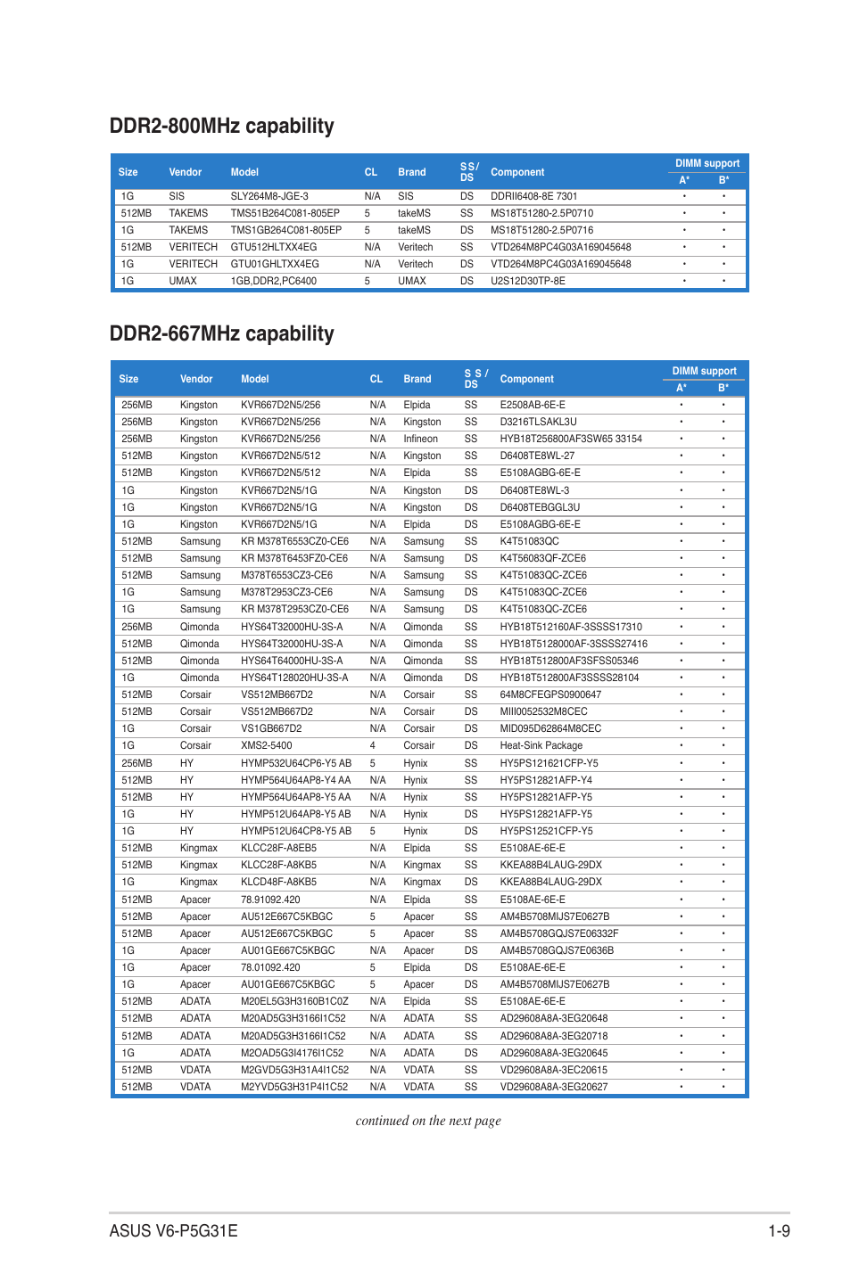 Ddr2-800mhz.capability, Ddr2-667mhz.capability, Continued on the next page | Asus V6-P5G31E User Manual | Page 19 / 70