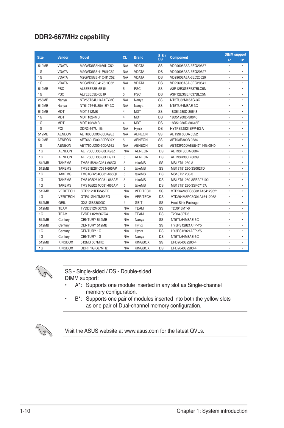 Ddr2-667mhz.capability, 10 chapter 1: system introduction | Asus V6-P5G31E User Manual | Page 20 / 70