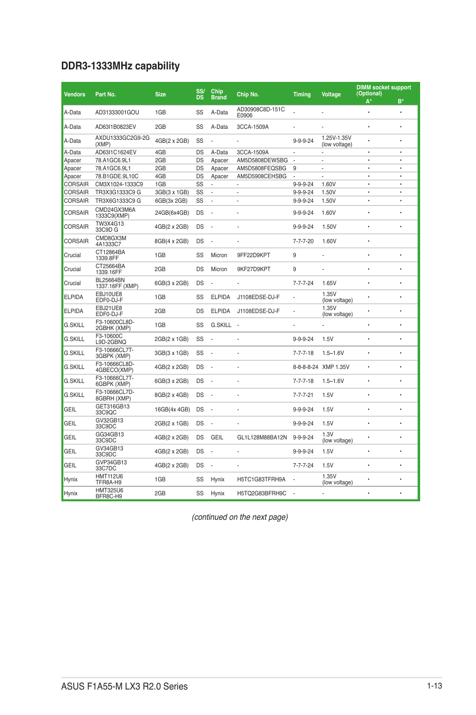 Continued on the next page) | Asus F1A55-M LX3 R2.0 User Manual | Page 23 / 69