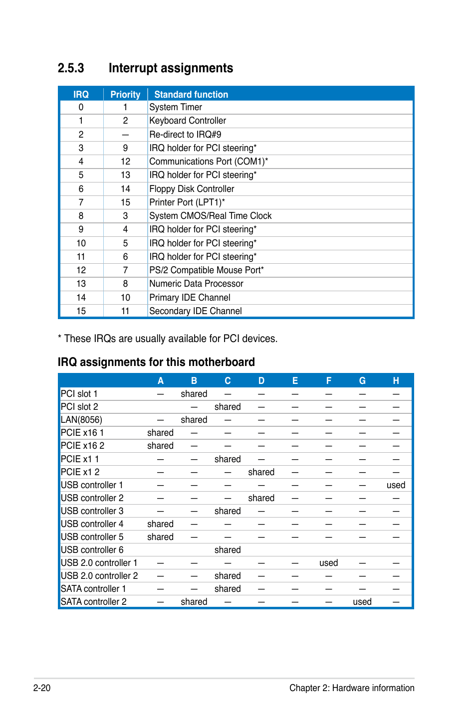 3 interrupt assignments, Interrupt assignments -20, Irq assignments for this motherboard | Asus P5K/EPU User Manual | Page 44 / 150