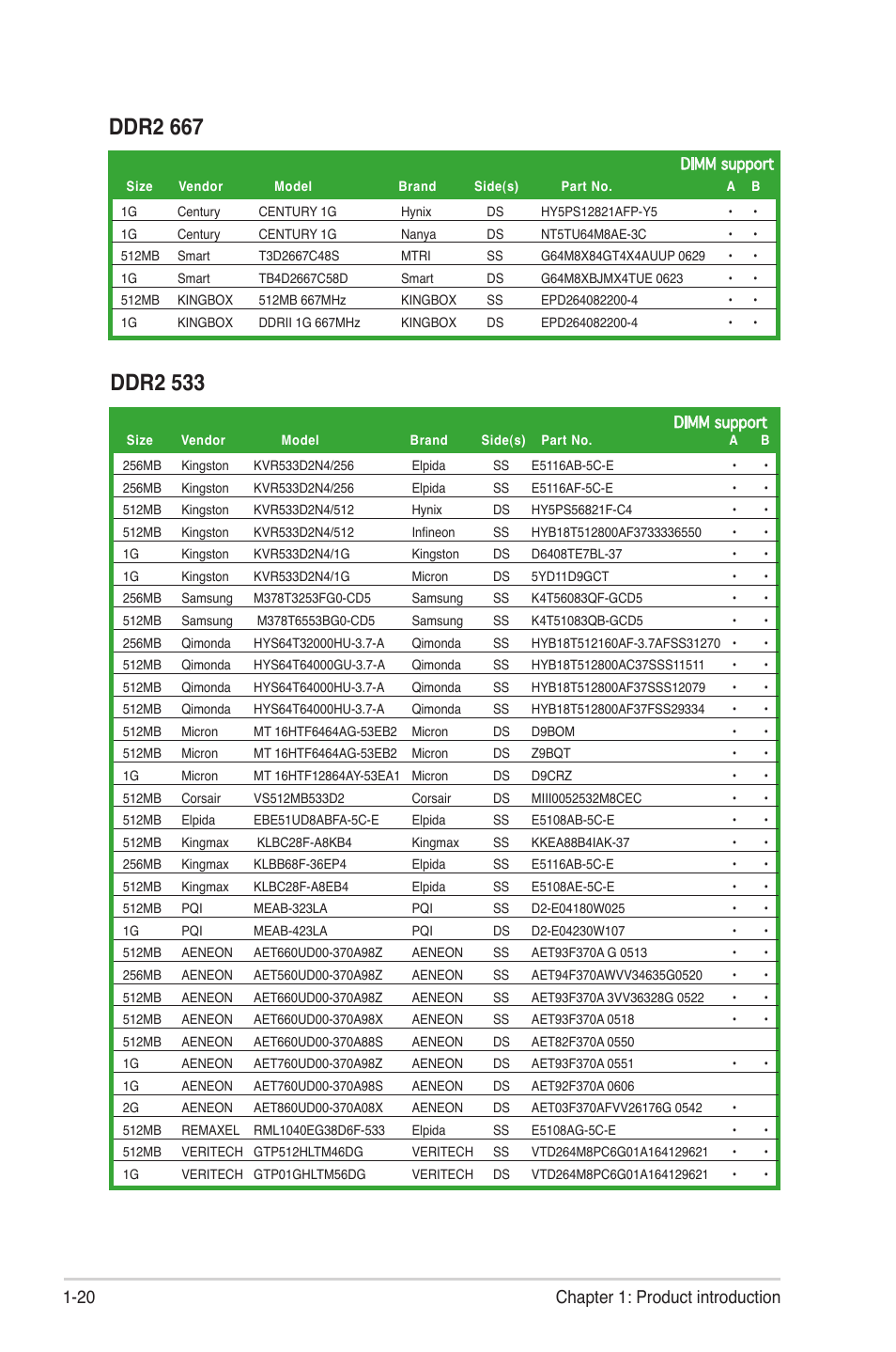 Ddr2 667, Ddr2 533, 20 chapter 1: product introduction | Asus P5B-MX/WIFI-AP User Manual | Page 32 / 94