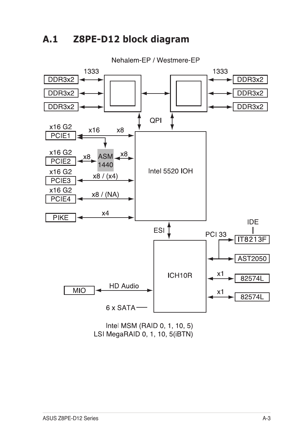 A.1 z8pe-d12 block diagram | Asus Z8PE-D12 User Manual | Page 169 / 170