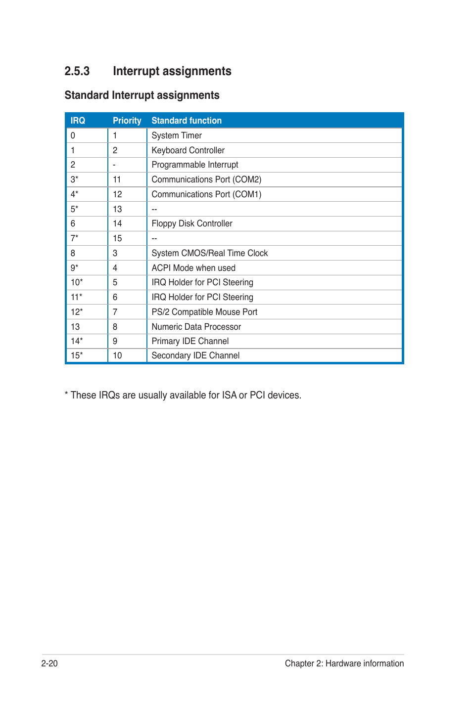 3 interrupt assignments, Standard interrupt assignments | Asus Z8PE-D12 User Manual | Page 40 / 170