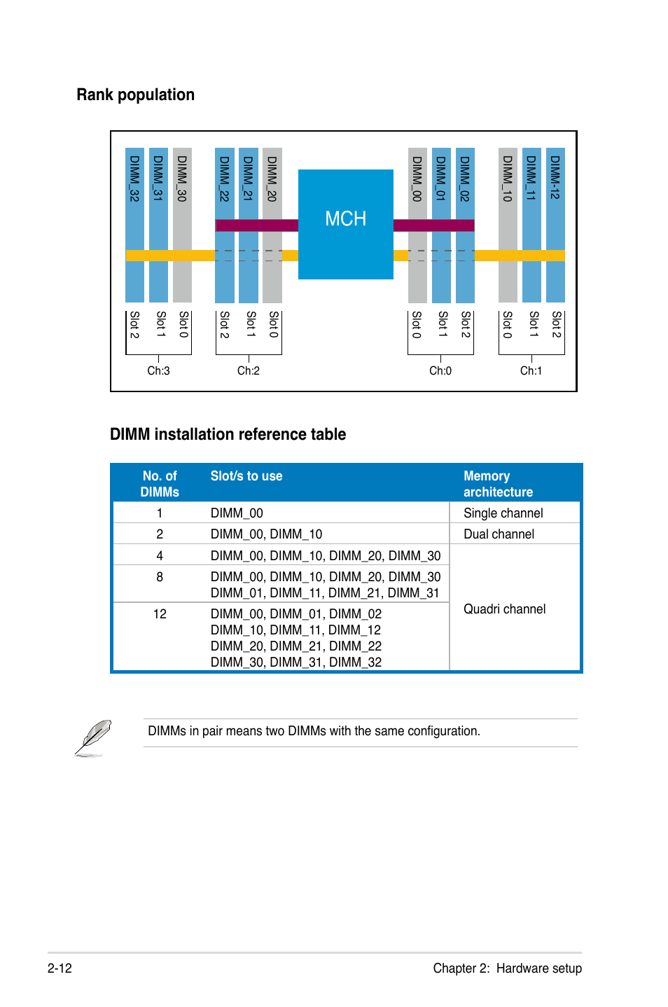 Rank population dimm installation reference table | Asus RS260-E4/RX8 User Manual | Page 32 / 182