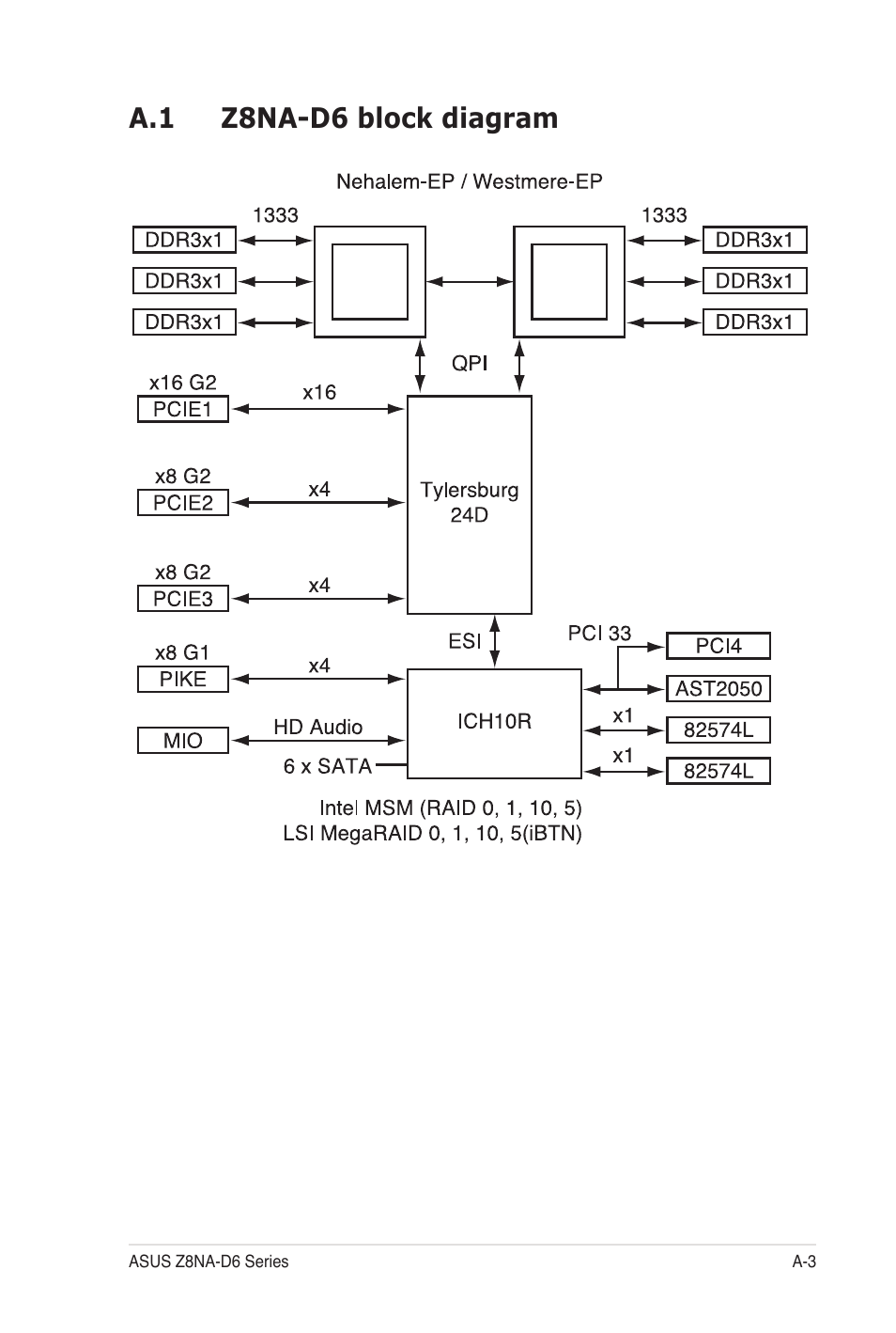 A.1 z8na-d6 block diagram | Asus Z8NA-D6C User Manual | Page 167 / 168